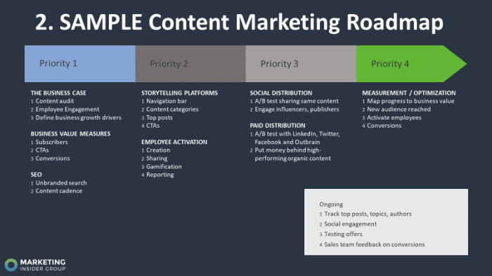 Building a Content Marketing Roadmap