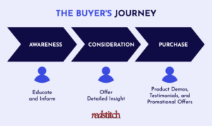 Creating Content for the Buyer’s Journey