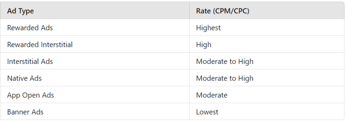 Understanding CPC and CPM