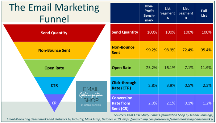 Building an Email Marketing Funnel