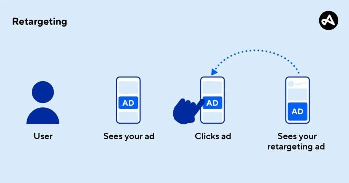 Retargeting Ads Guide