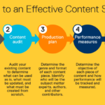 Developing Content Strategies