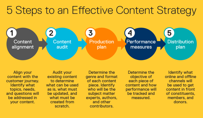 Developing Content Strategies