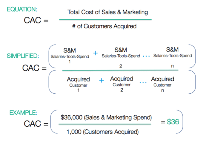 Customer Acquisition Cost