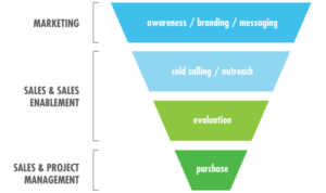 Creating a Sales Enablement Content Library