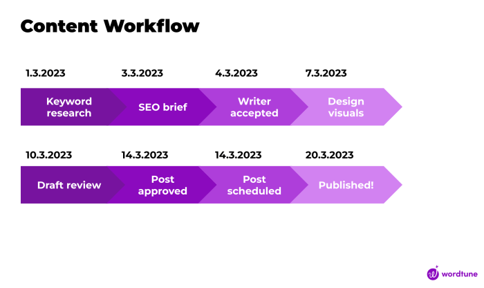 Developing a Content Workflow