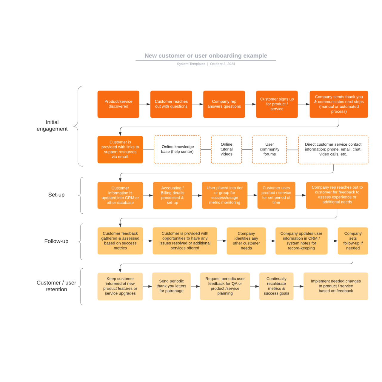 Designing a Customer Onboarding Process