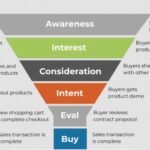 Developing a B2C Sales Strategy