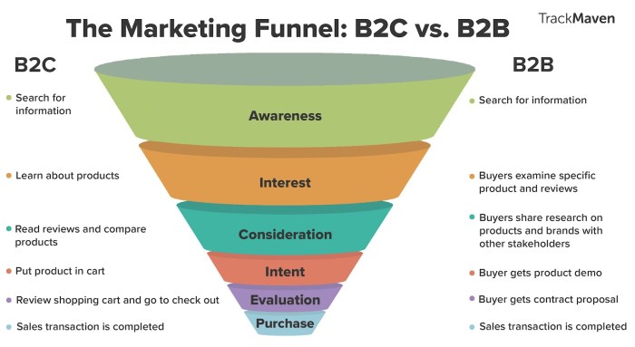 Developing a Content Marketing Funnel