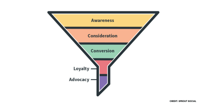 Building a Marketing Funnel