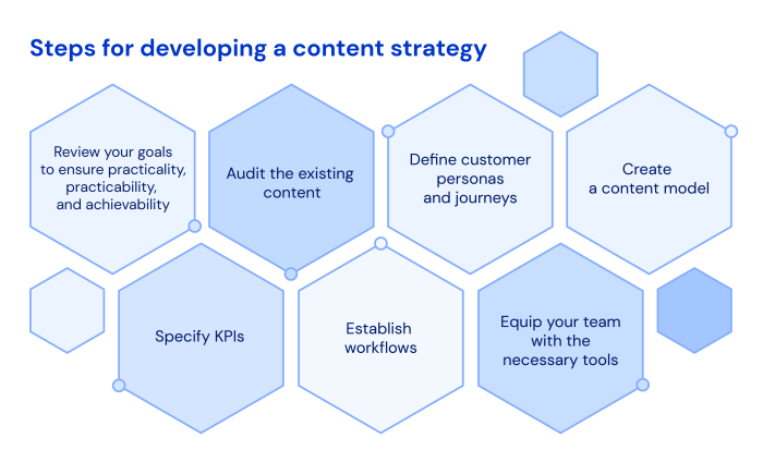 Developing Content Strategies