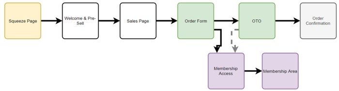 Creating an Online Course Funnel