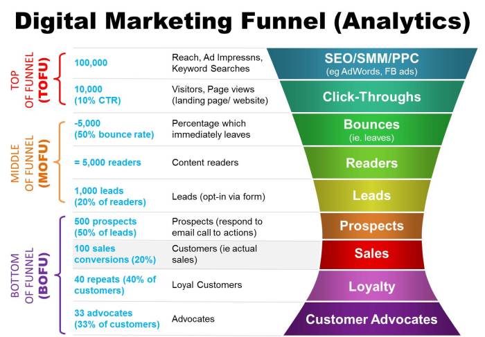 Developing a Video Marketing Funnel