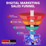 Building a Social Media Marketing Funnel