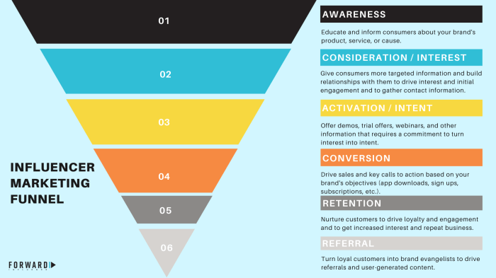 Building an Influencer Marketing Campaign