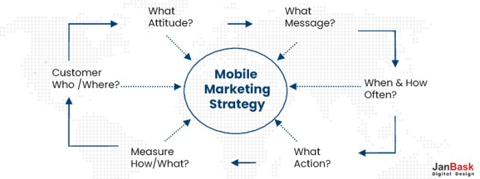 Developing a Mobile Marketing Strategy