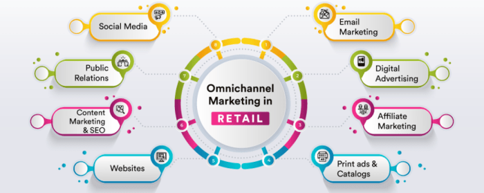 Developing an Omnichannel Marketing Strategy