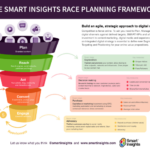 Tracking Marketing KPIs