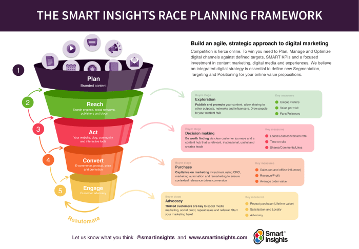 Tracking Marketing KPIs