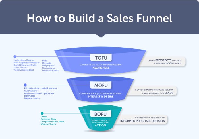 Building an Email Marketing Funnel