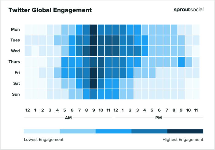 Using Twitter for Customer Engagement