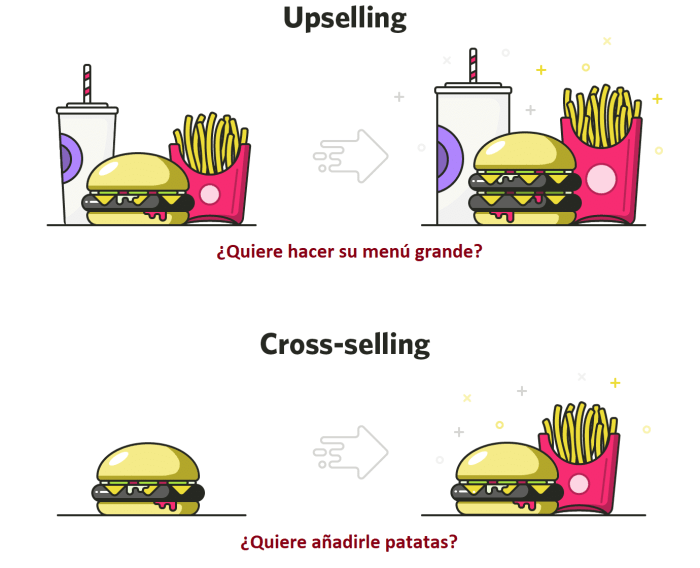 Upselling and Cross-selling