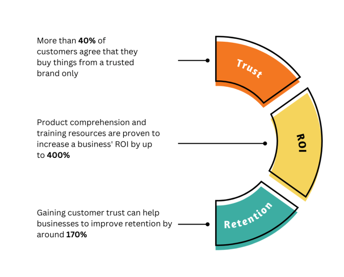 Using Customer Reviews to Build Trust