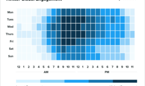 Maximizing Engagement on Twitter