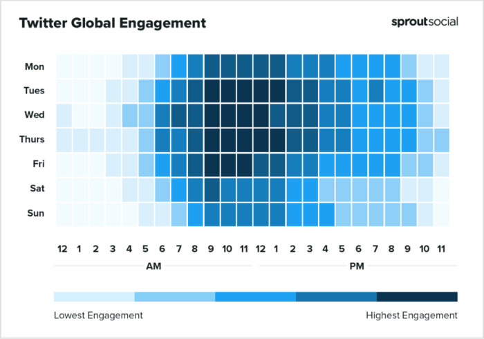 Using Twitter for Customer Engagement