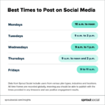 Best Times to Post on Social Media