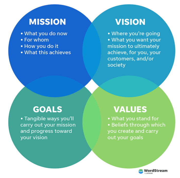 Building a Brand Mission Statement