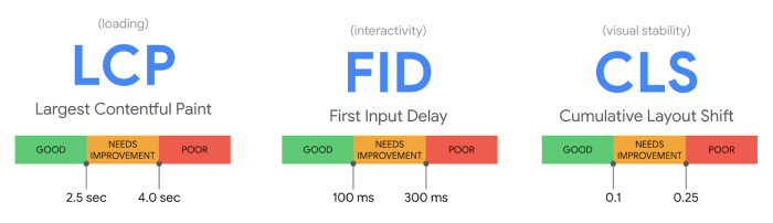 Understanding Google’s Core Web Vitals