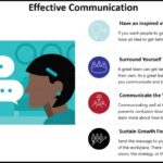 Effective Communication Skills