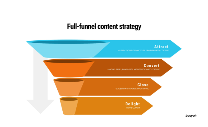 Developing a Content Marketing Funnel