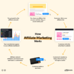 Creating an Affiliate Marketing Strategy