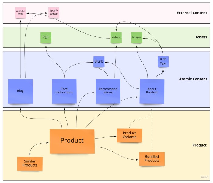 Developing Product-Focused Content