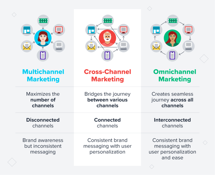 Building a Multi-Channel Marketing Plan