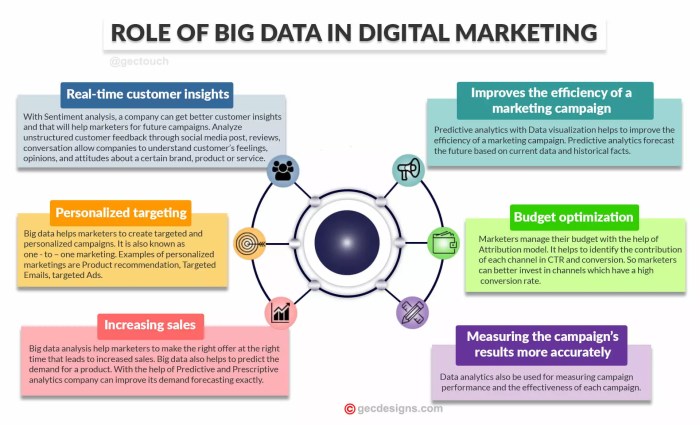 Using Data Analytics in Digital Marketing