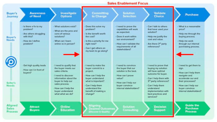 Creating a Sales Enablement Content Library