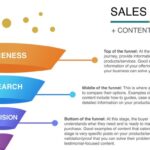 Developing a Sales Funnel Content Plan