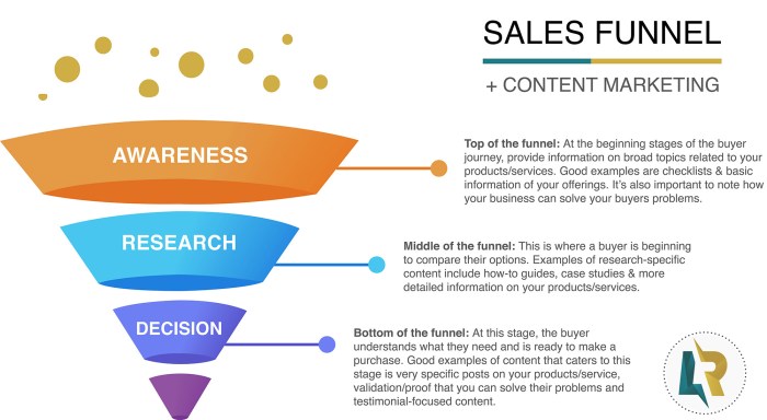 Developing a Sales Funnel Content Plan