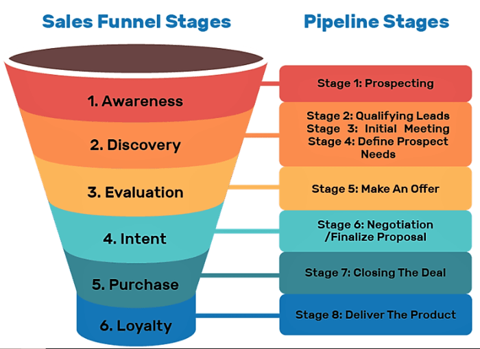 Developing a Sales Funnel Content Plan