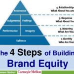 Building Brand Equity