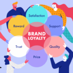 Developing Brand Loyalty Programs