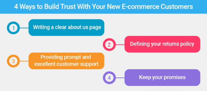 Building Customer Trust Online