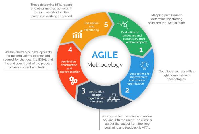 Project Management Techniques