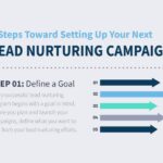 Developing a Content Strategy for Lead Nurturing