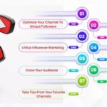 Developing a YouTube Marketing Plan