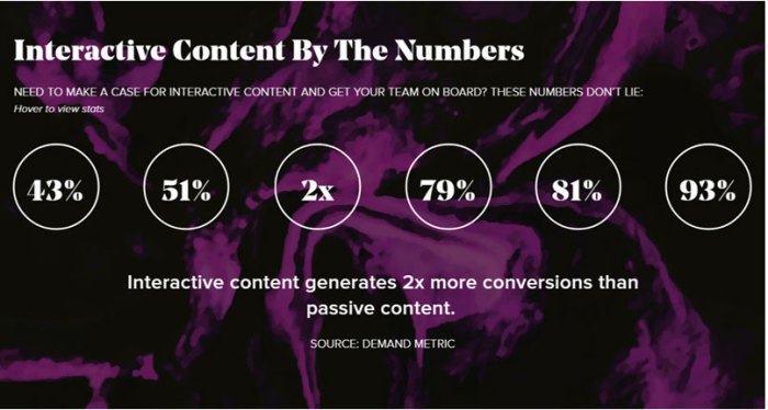 Using Interactive Content in Marketing